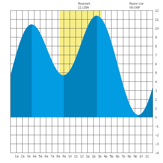 Tlevak Narrows tide chart for Thursday, December 23, 2021