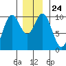 Tlevak Narrows tide chart for Friday, December 24, 2021