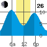 Tlevak Narrows tide chart for Sunday, December 26, 2021