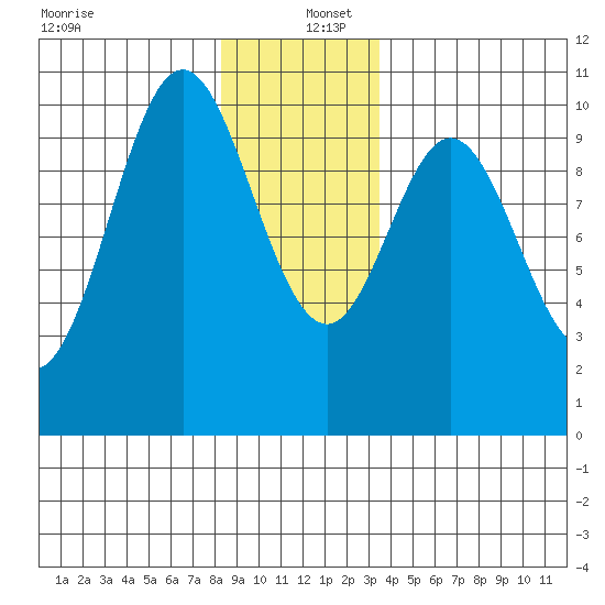 Tlevak Narrows tide chart for Monday, December 27, 2021