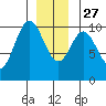 Tlevak Narrows tide chart for Monday, December 27, 2021