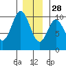 Tlevak Narrows tide chart for Tuesday, December 28, 2021