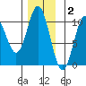 Tlevak Narrows tide chart for Thursday, December 2, 2021