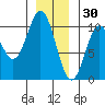 Tlevak Narrows tide chart for Thursday, December 30, 2021