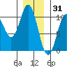 Tlevak Narrows tide chart for Friday, December 31, 2021
