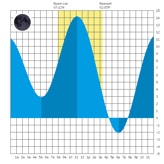 Tlevak Narrows tide chart for Friday, December 3, 2021