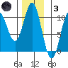 Tlevak Narrows tide chart for Friday, December 3, 2021