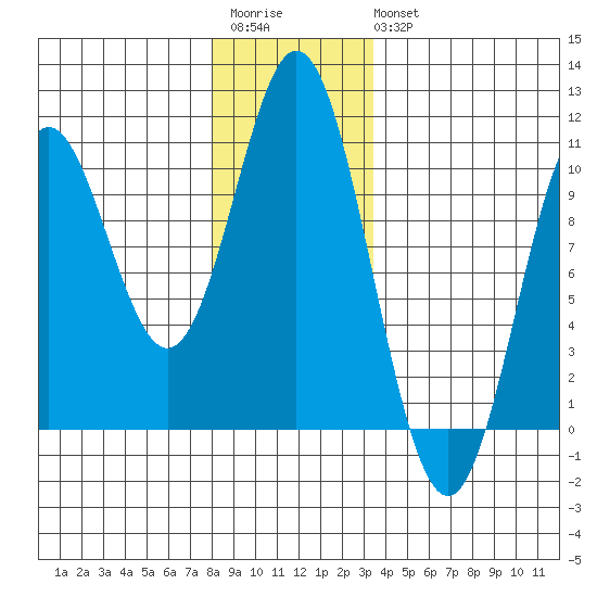 Tlevak Narrows tide chart for Saturday, December 4, 2021
