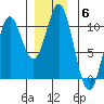 Tlevak Narrows tide chart for Monday, December 6, 2021