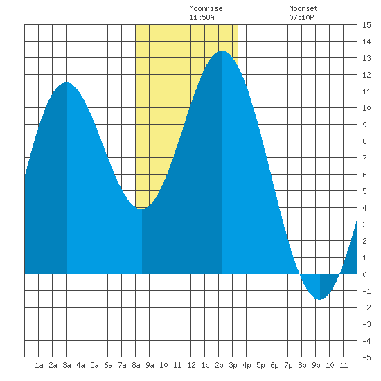 Tlevak Narrows tide chart for Tuesday, December 7, 2021