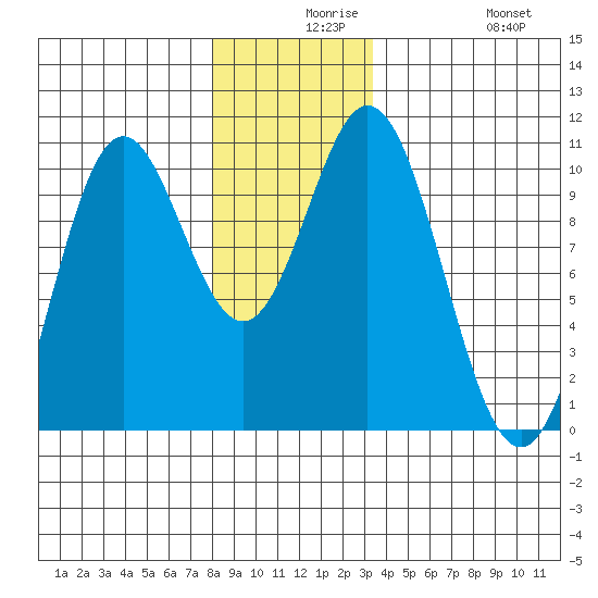 Tlevak Narrows tide chart for Wednesday, December 8, 2021