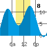 Tlevak Narrows tide chart for Wednesday, December 8, 2021
