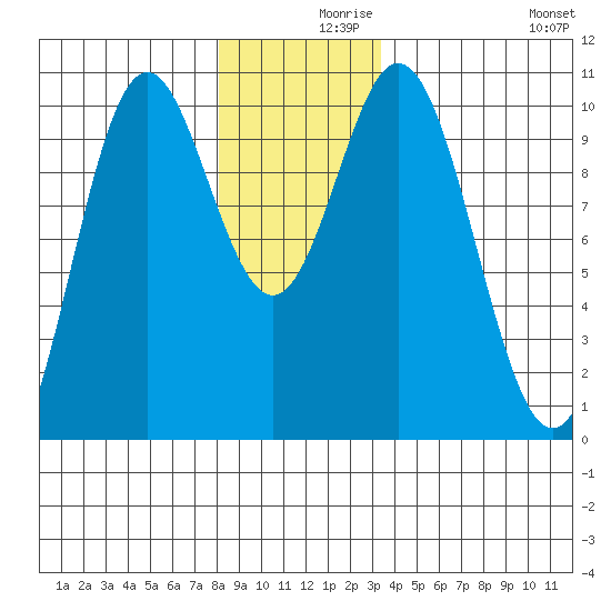 Tlevak Narrows tide chart for Thursday, December 9, 2021
