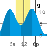 Tlevak Narrows tide chart for Thursday, December 9, 2021
