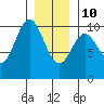 Tlevak Narrows tide chart for Monday, January 10, 2022