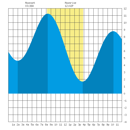 Tlevak Narrows tide chart for Wednesday, January 12, 2022