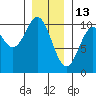 Tlevak Narrows tide chart for Thursday, January 13, 2022