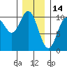 Tlevak Narrows tide chart for Friday, January 14, 2022