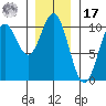 Tlevak Narrows tide chart for Monday, January 17, 2022