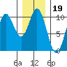 Tlevak Narrows tide chart for Wednesday, January 19, 2022