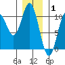 Tlevak Narrows tide chart for Saturday, January 1, 2022