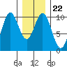 Tlevak Narrows tide chart for Saturday, January 22, 2022