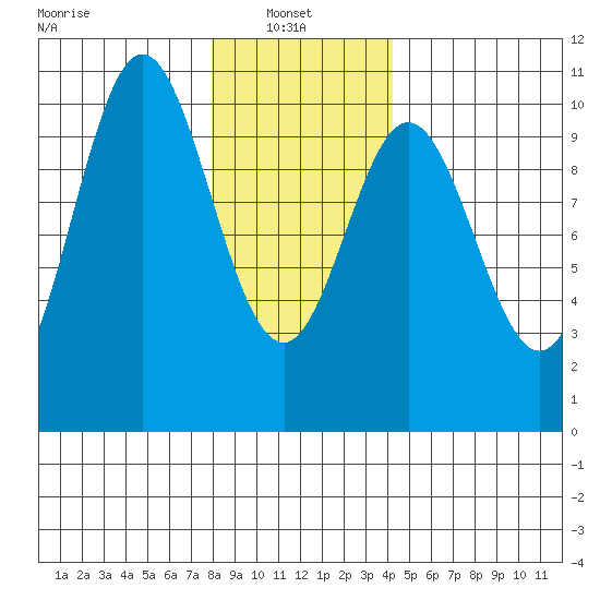Tlevak Narrows tide chart for Monday, January 24, 2022