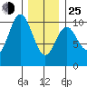 Tlevak Narrows tide chart for Tuesday, January 25, 2022