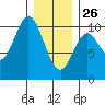 Tlevak Narrows tide chart for Wednesday, January 26, 2022