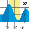 Tlevak Narrows tide chart for Thursday, January 27, 2022
