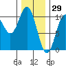 Tlevak Narrows tide chart for Saturday, January 29, 2022
