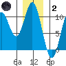 Tlevak Narrows tide chart for Sunday, January 2, 2022