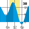 Tlevak Narrows tide chart for Sunday, January 30, 2022