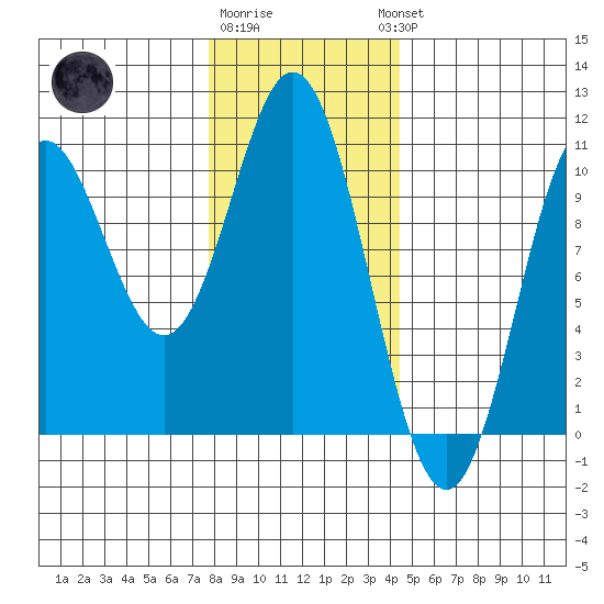 Tlevak Narrows tide chart for Monday, January 31, 2022