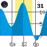 Tlevak Narrows tide chart for Monday, January 31, 2022