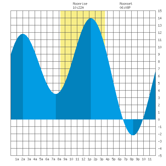 Tlevak Narrows tide chart for Tuesday, January 4, 2022