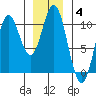 Tlevak Narrows tide chart for Tuesday, January 4, 2022