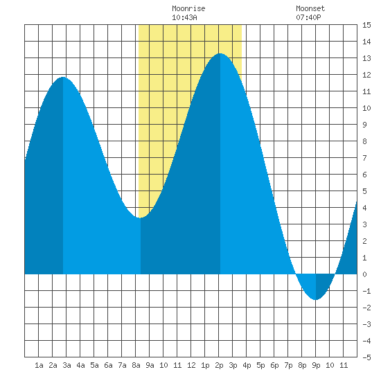 Tlevak Narrows tide chart for Wednesday, January 5, 2022