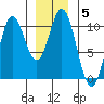 Tlevak Narrows tide chart for Wednesday, January 5, 2022