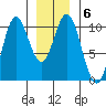 Tlevak Narrows tide chart for Thursday, January 6, 2022