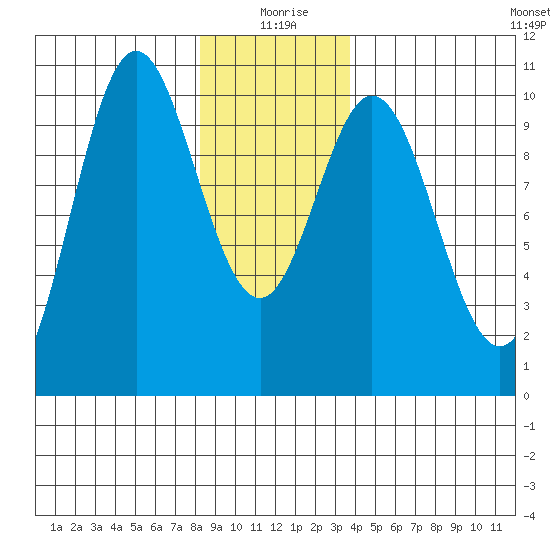 Tlevak Narrows tide chart for Saturday, January 8, 2022