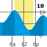 Tlevak Narrows tide chart for Thursday, February 10, 2022