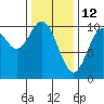 Tlevak Narrows tide chart for Saturday, February 12, 2022