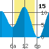 Tlevak Narrows tide chart for Tuesday, February 15, 2022
