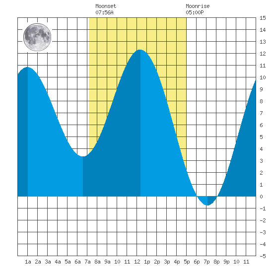 Tlevak Narrows tide chart for Wednesday, February 16, 2022