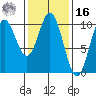 Tlevak Narrows tide chart for Wednesday, February 16, 2022