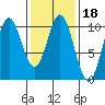 Tlevak Narrows tide chart for Friday, February 18, 2022