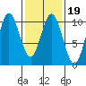 Tlevak Narrows tide chart for Saturday, February 19, 2022