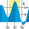Tlevak Narrows tide chart for Tuesday, February 1, 2022