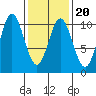 Tlevak Narrows tide chart for Sunday, February 20, 2022